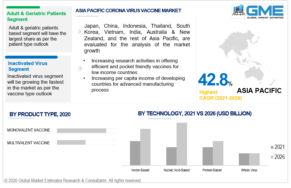 asia pacific corona virus vaccine market